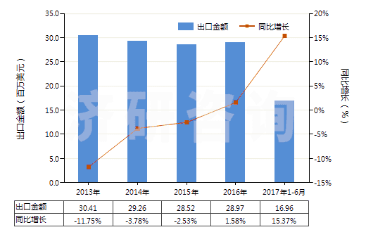 2013-2017年6月中國(guó)氯乙烯-乙酸乙烯酯共聚物(初級(jí)形狀的)(HS39043000)出口總額及增速統(tǒng)計(jì)